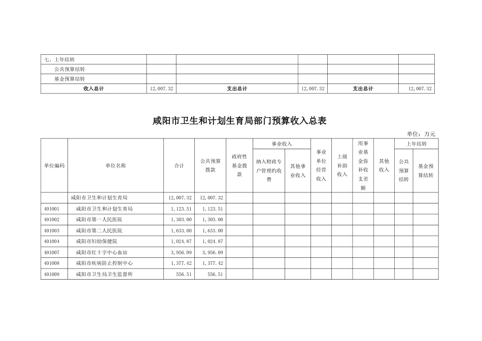 咸阳市卫生和计划生育局部门预算收支总表_第2页