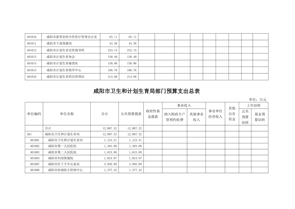 咸阳市卫生和计划生育局部门预算收支总表_第3页