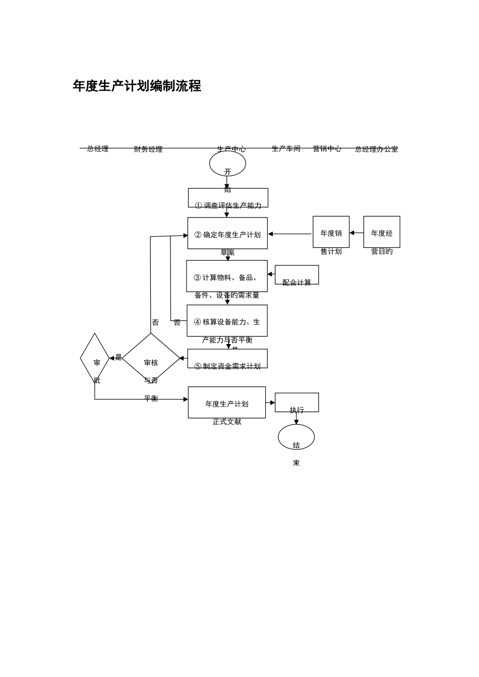 生产企业流程大全_第1页