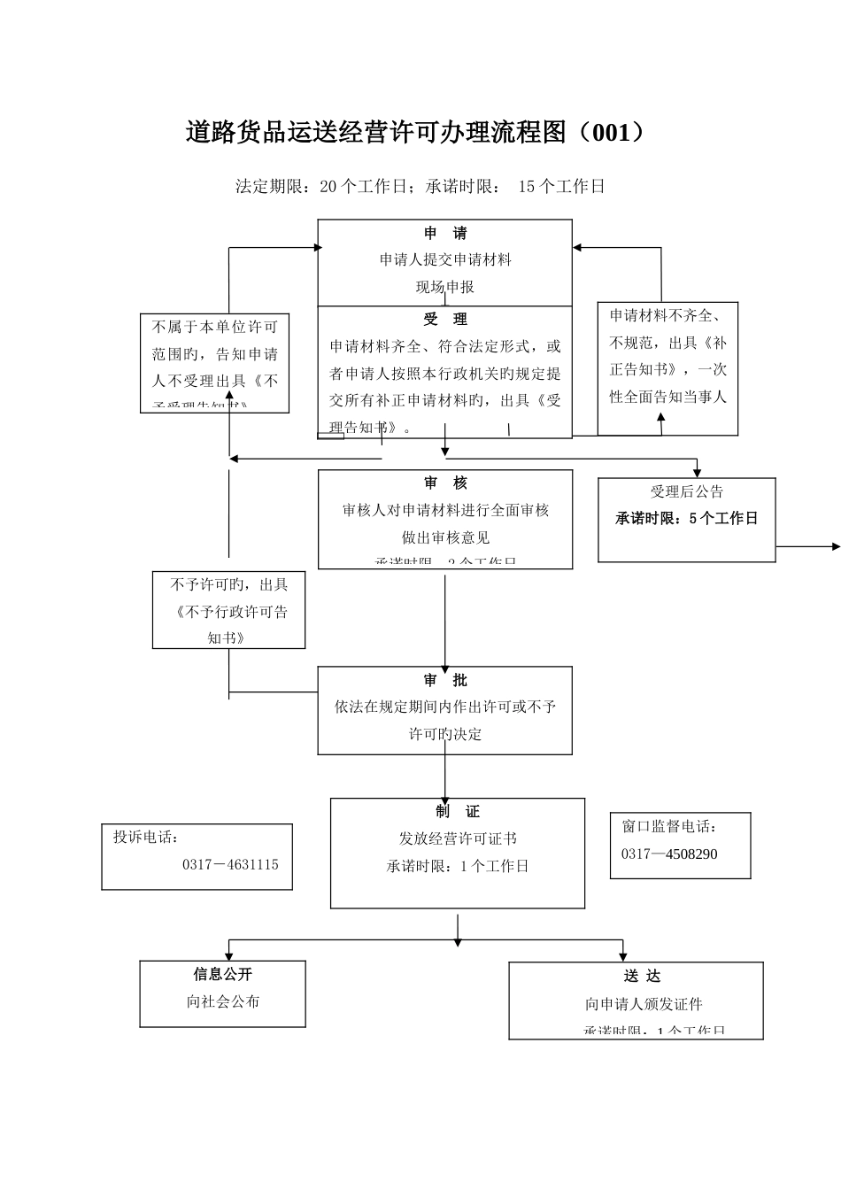 道路货物运输经营许可办理流程图_第1页