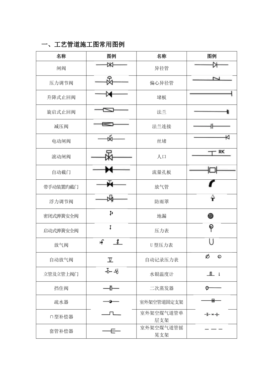 各式CAD、水暖、空调、消防施工图常用图例_第1页