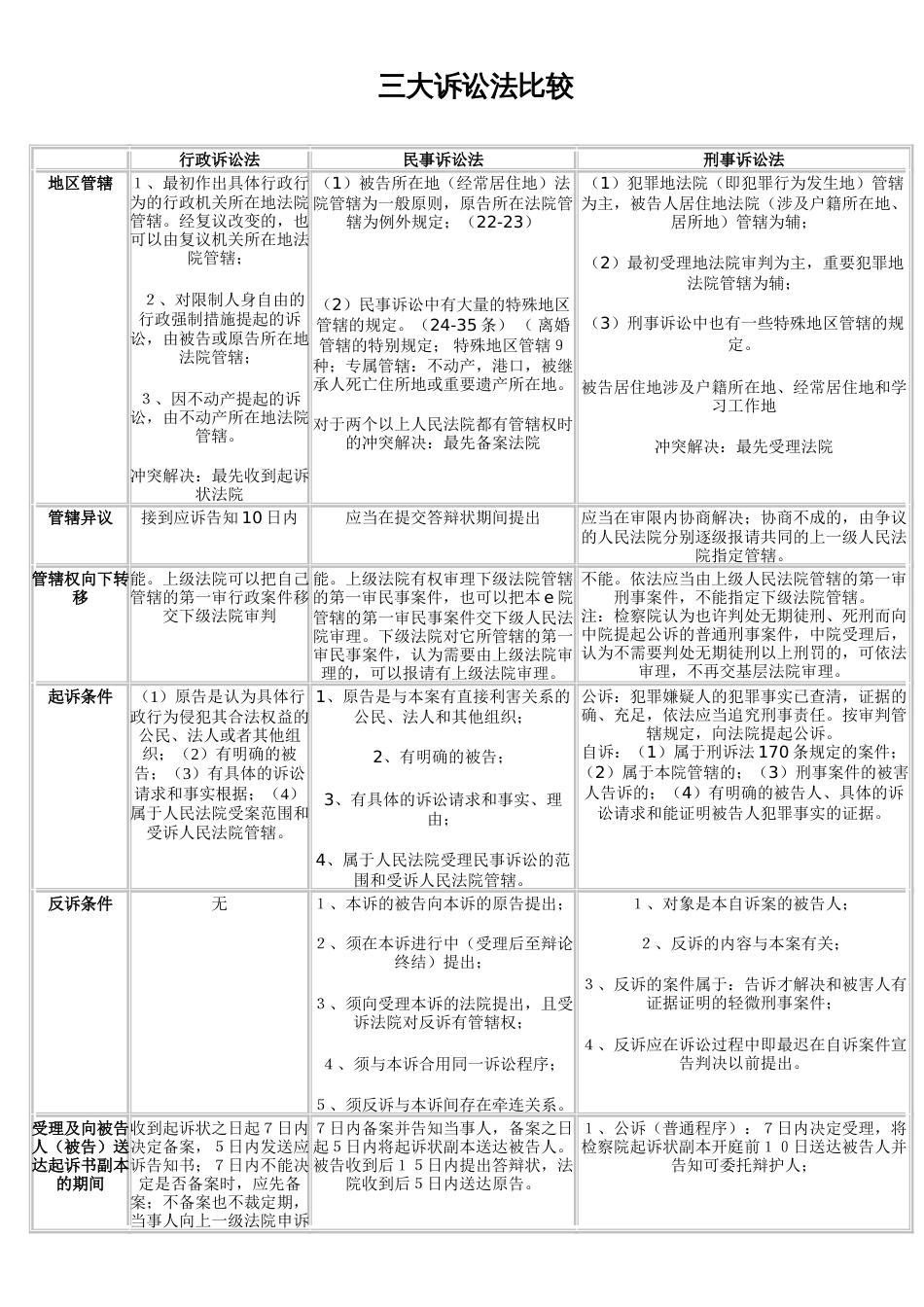 三大诉讼法比较表格全_第1页