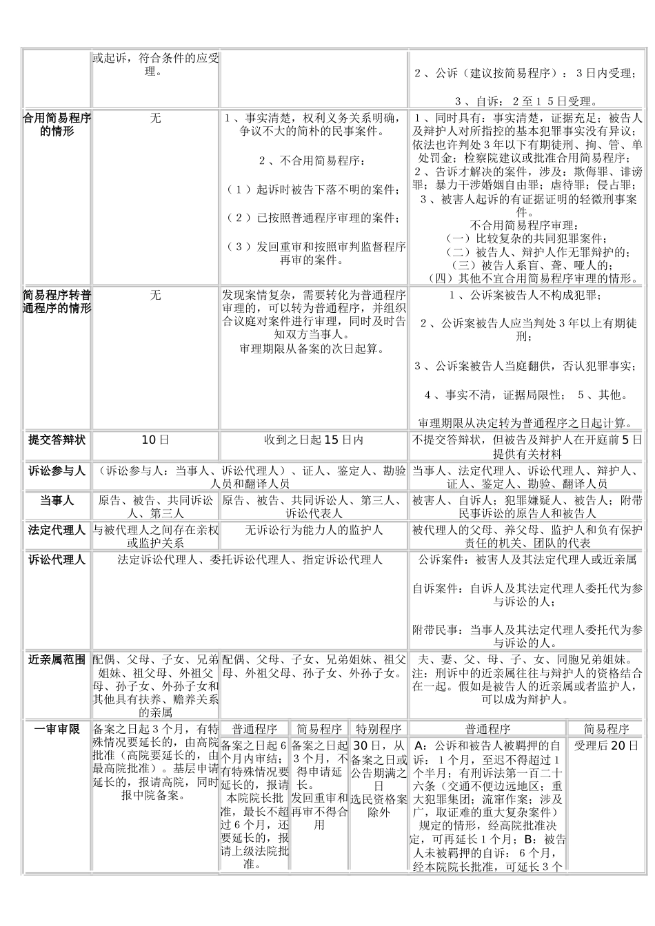 三大诉讼法比较表格全_第2页