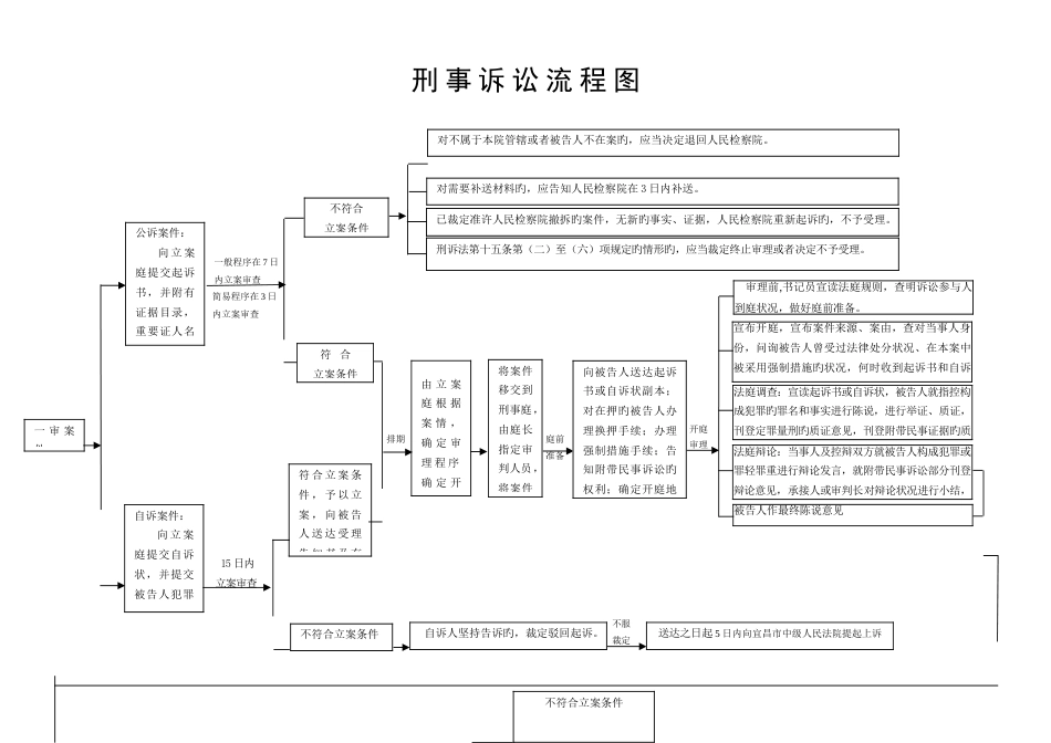 刑事诉讼流程图法院_第3页