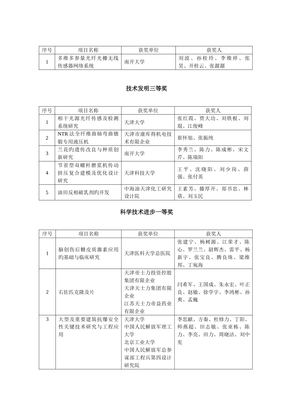 天津市科学技术奖评审结果_第2页