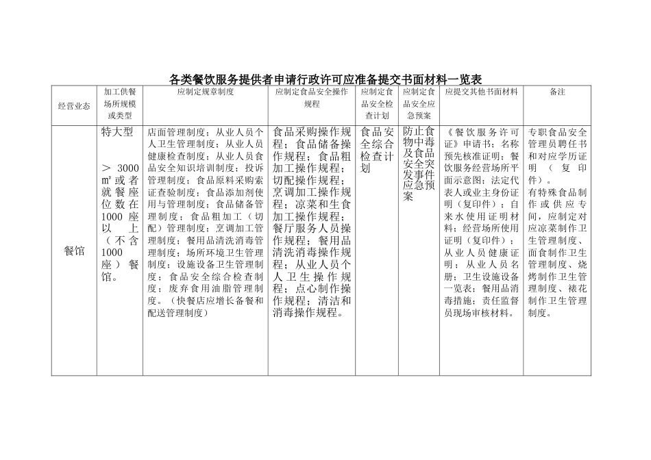 各类餐饮服务提供者申请行政许可应准备提交的书面材料一览表_第1页