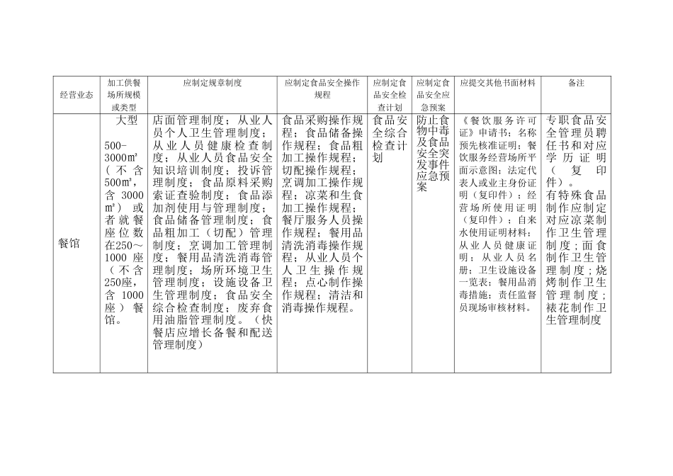 各类餐饮服务提供者申请行政许可应准备提交的书面材料一览表_第2页