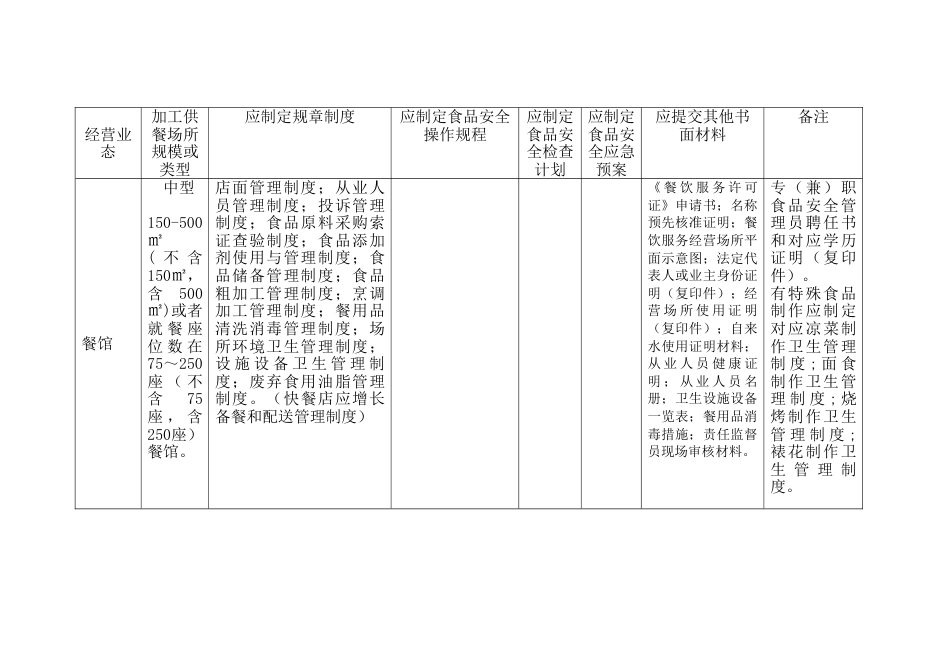 各类餐饮服务提供者申请行政许可应准备提交的书面材料一览表_第3页