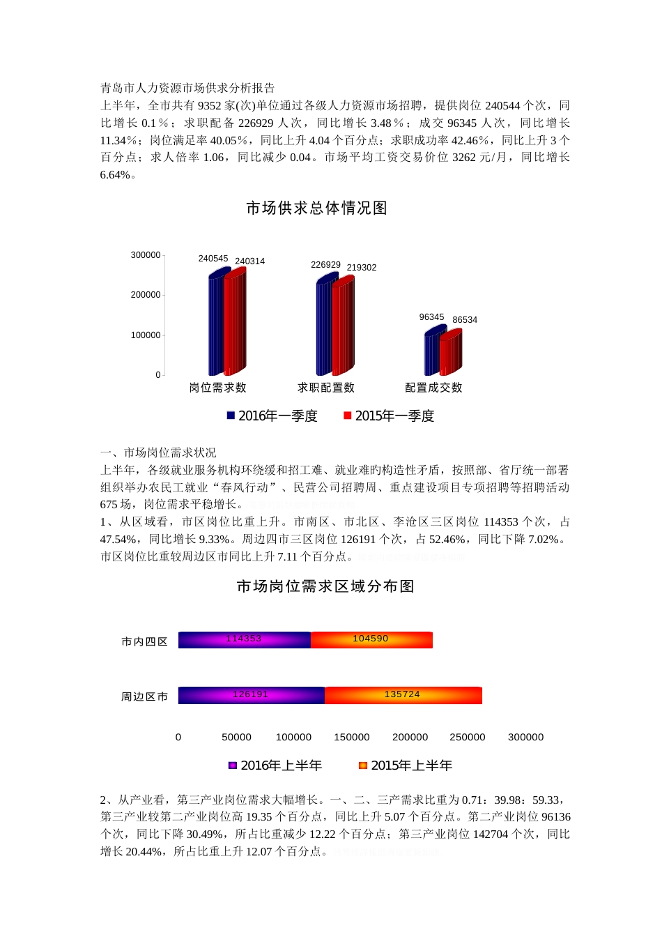 青岛市人力资源市场供求分析报告_第1页