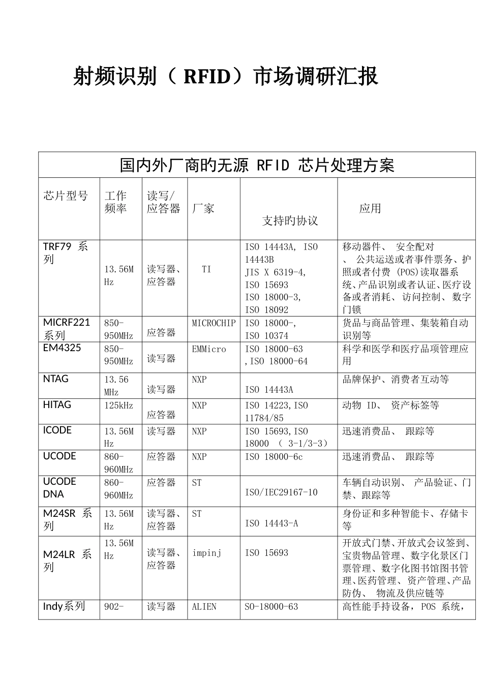 2023年RFID芯片调查报告_第1页