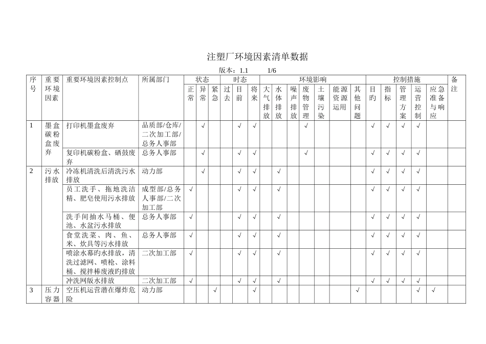 注塑厂环境因素清单数据_第1页