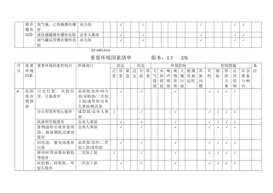 注塑厂环境因素清单数据_第2页