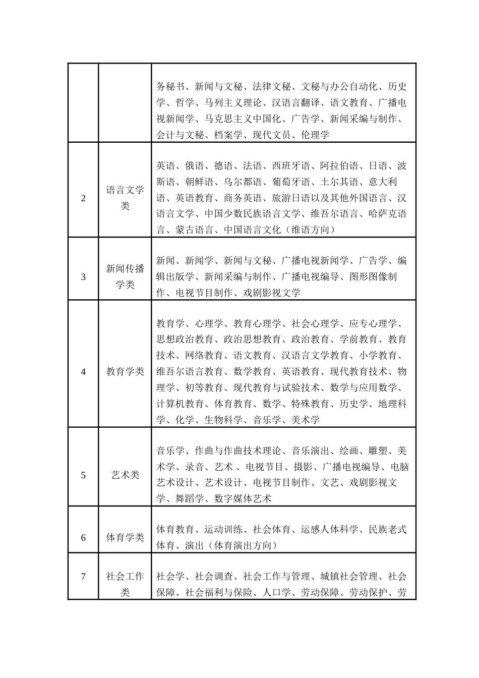 2023年新疆兵团公务员考试法律专业_第2页