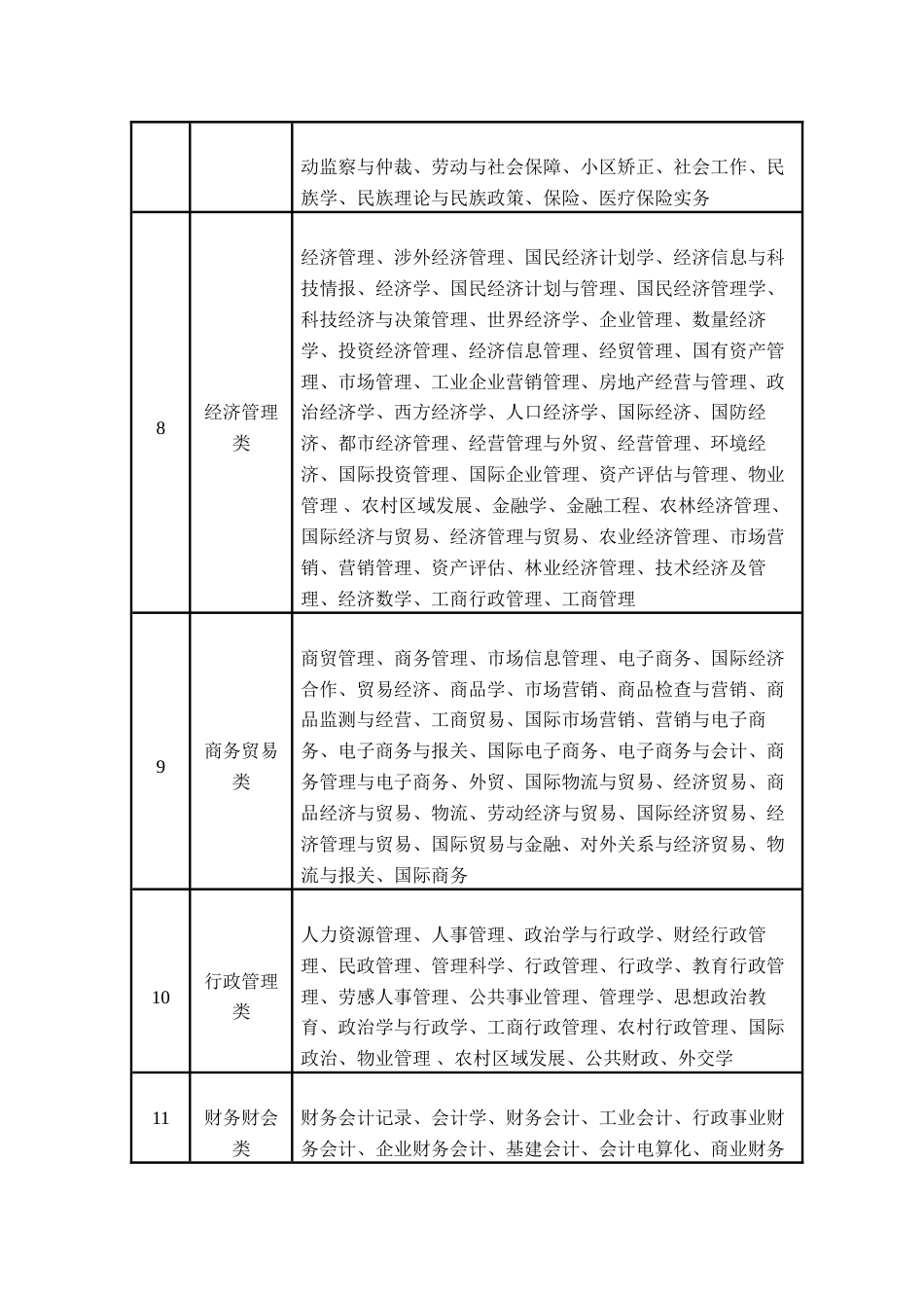 2023年新疆兵团公务员考试法律专业_第3页