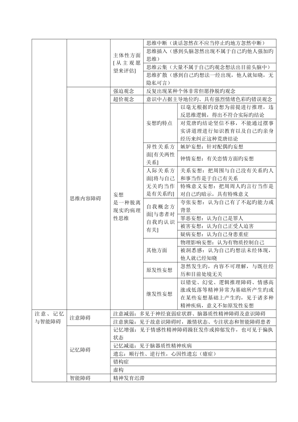 2023年北师大辅仁心理咨询师培训变态心理学学习重点_第2页