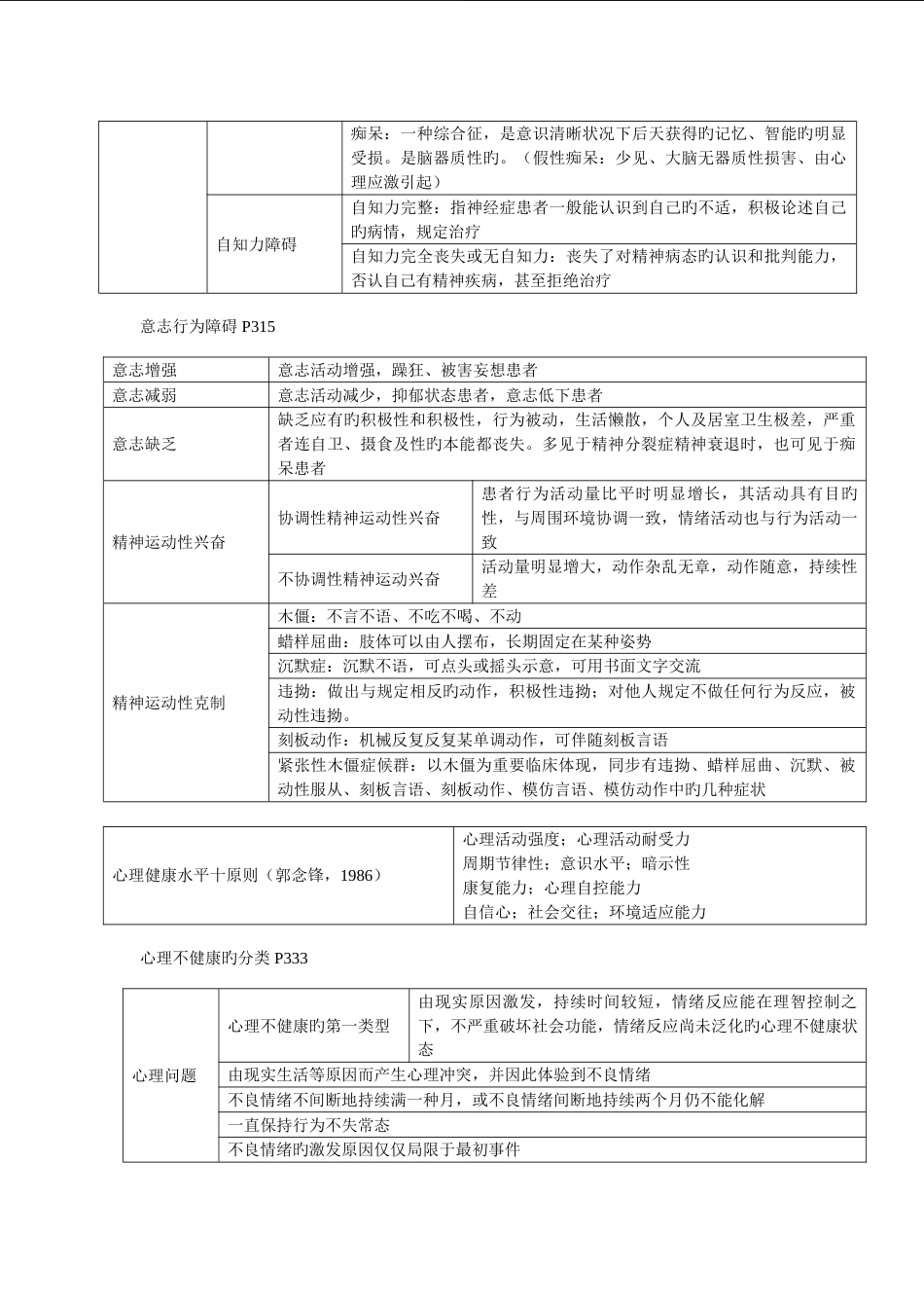 2023年北师大辅仁心理咨询师培训变态心理学学习重点_第3页