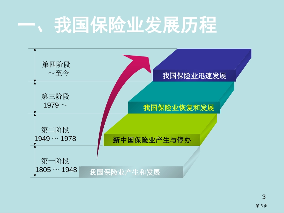 保险发展历史公开课获奖课件_第3页