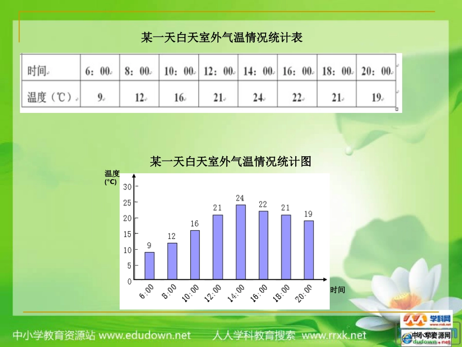 西师版数学五下单式折线统计图课件之二市公开课金奖市赛课一等奖课件_第3页