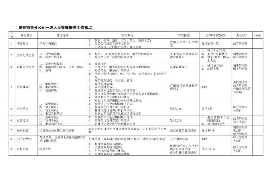 奥铃销售分公司一线人员管理提升方案_第2页