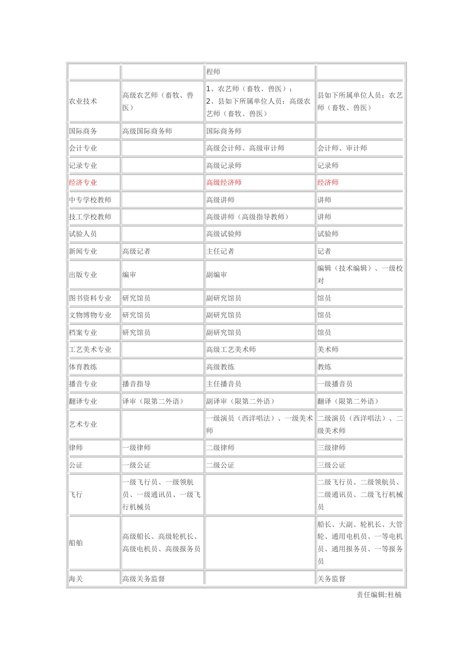 2023年全国职称外语等级考试划分对照表_第2页