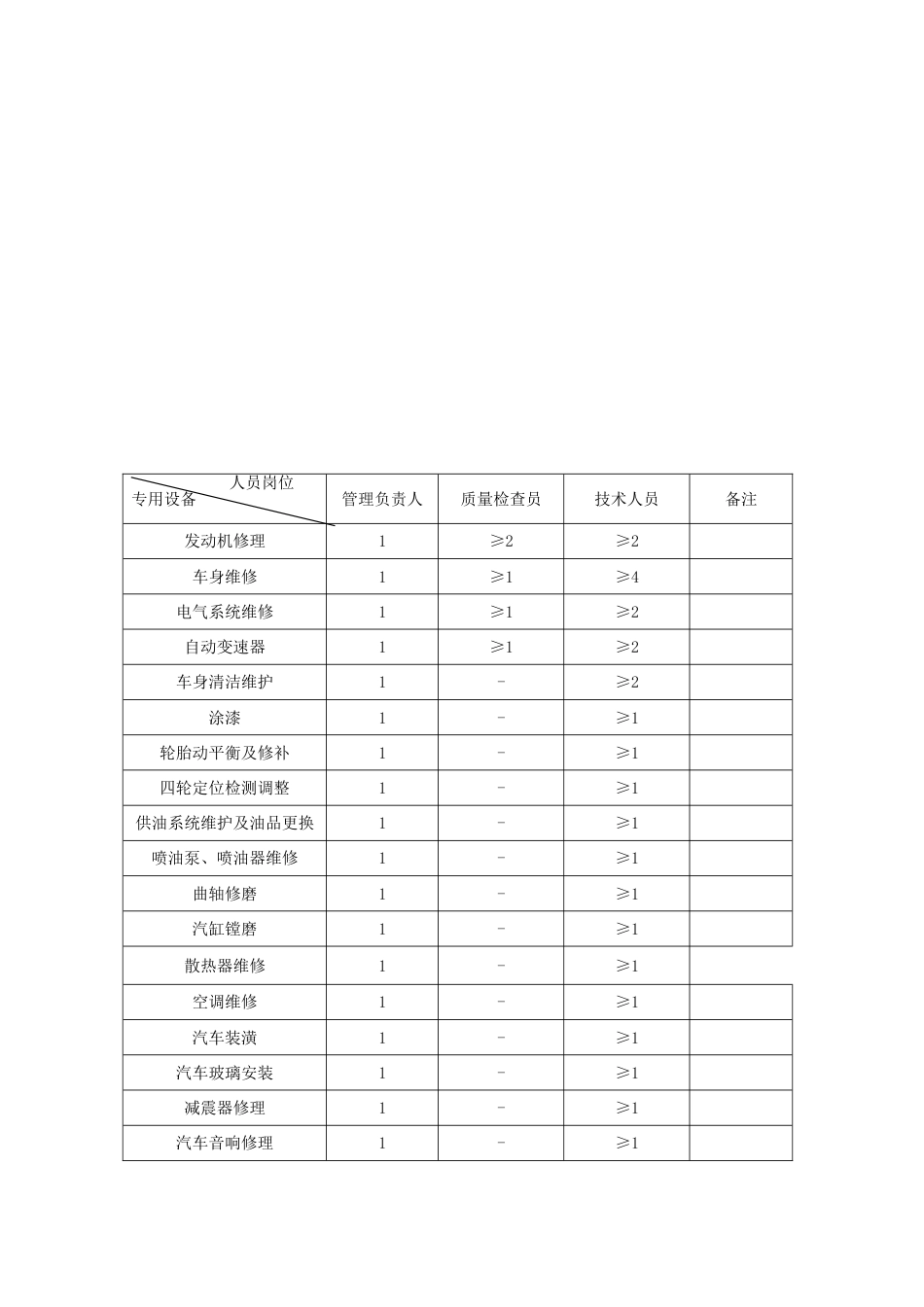 三类机动车维修行政许可申请书_第3页