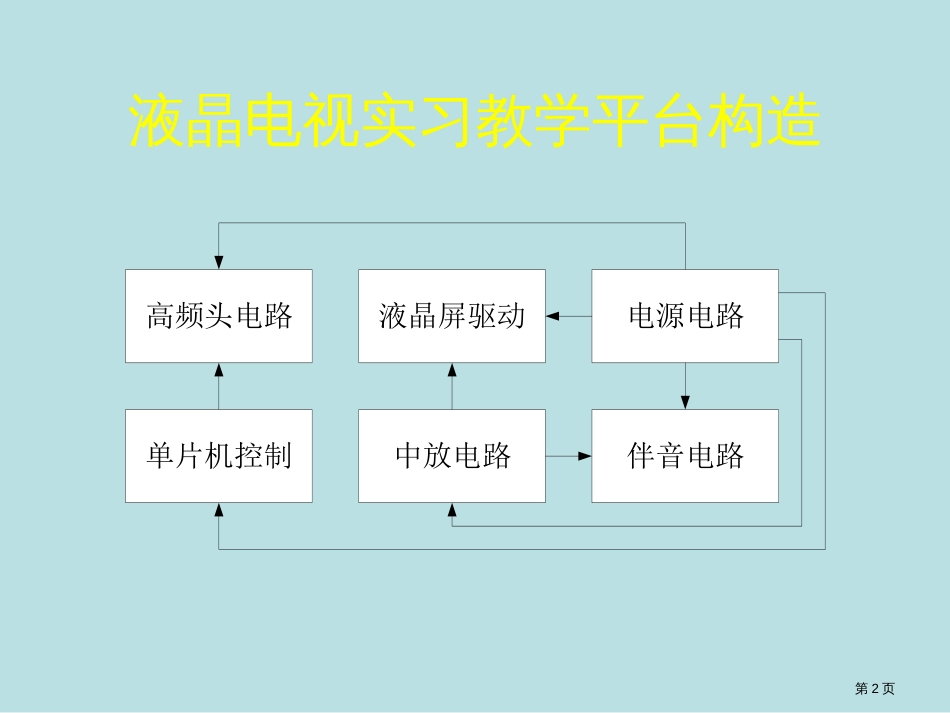 液晶电视实习教学平台电路分析公开课获奖课件_第2页