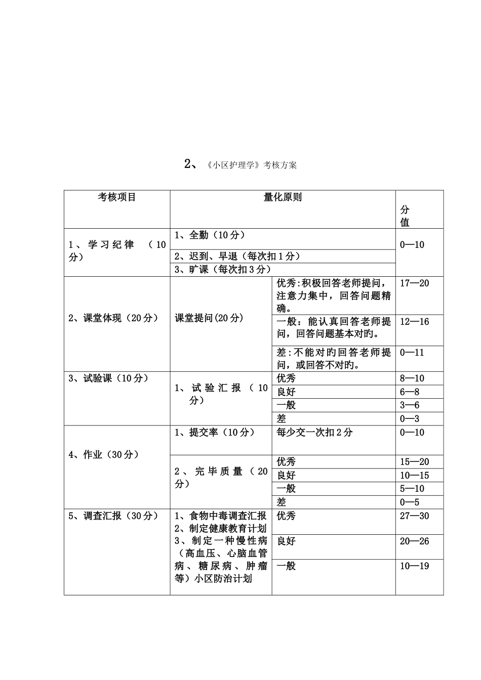 考查课考核方案_第2页