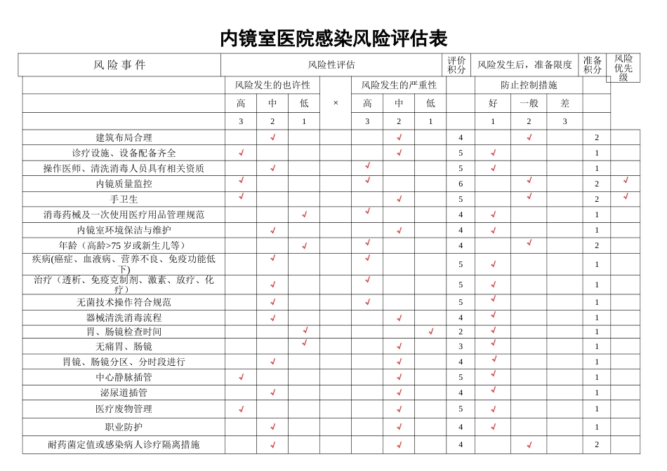 新版内镜室医院感染风险评估表_第1页