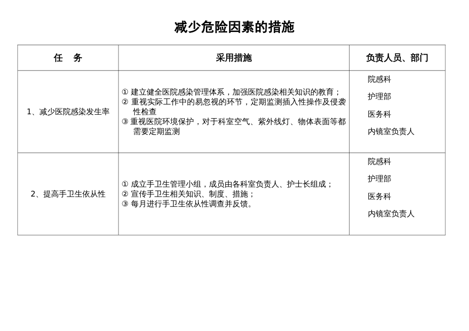 新版内镜室医院感染风险评估表_第2页