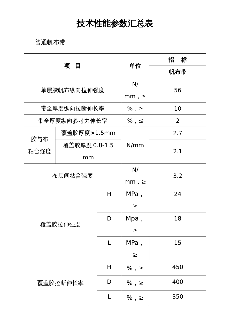 皮带技术性能参数汇总表_第1页