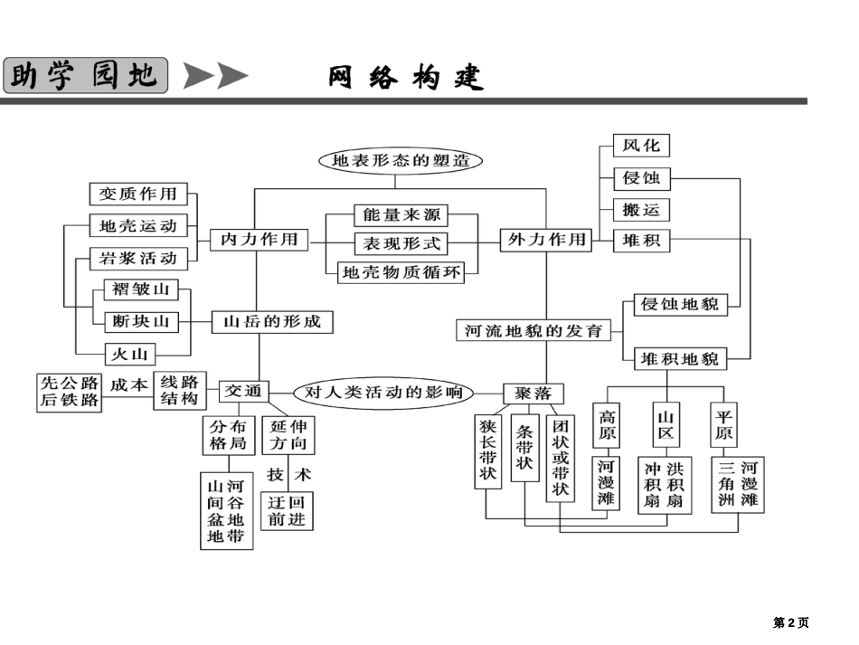 高考地理总复习末攻关公开课一等奖优质课大赛微课获奖课件_第2页