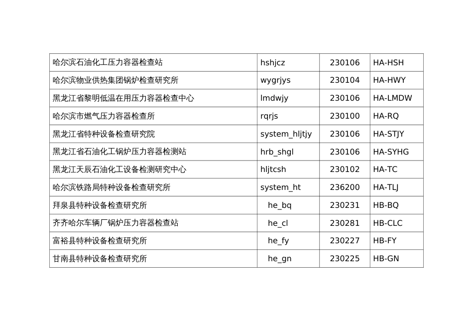 2023年检验机构系统管理员用户名一览表特种设备安全监察网_第2页