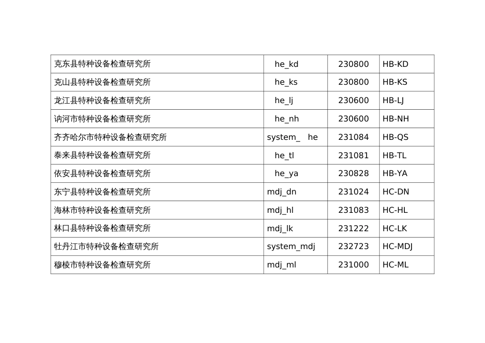 2023年检验机构系统管理员用户名一览表特种设备安全监察网_第3页