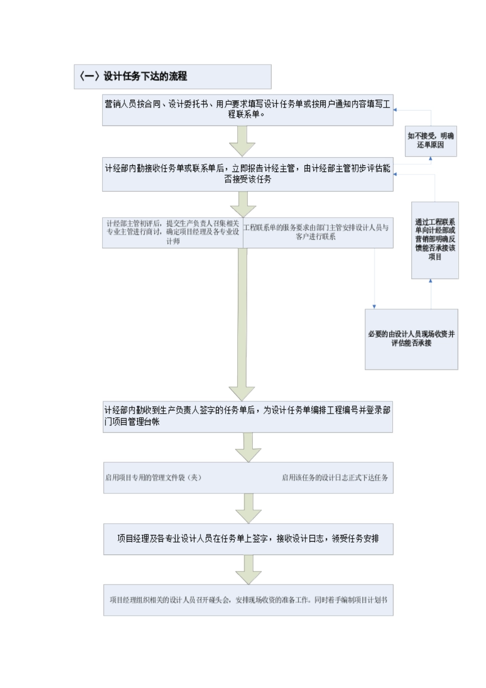 计经部工作流程流程_第1页