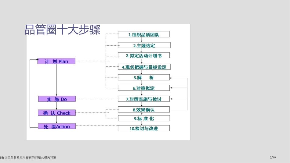 问题解决型品管圈应用存在的问题及相关对策_第2页