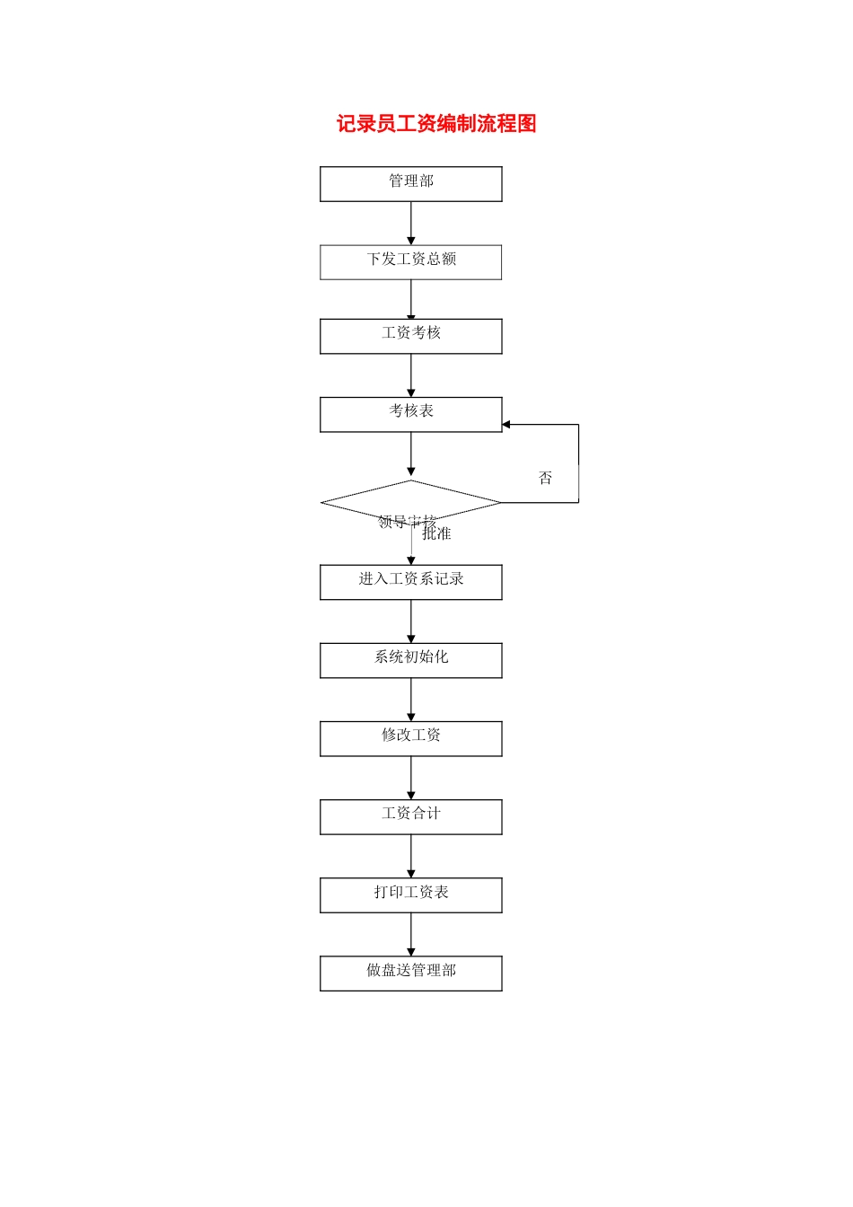 公司分项工作流程图_第1页