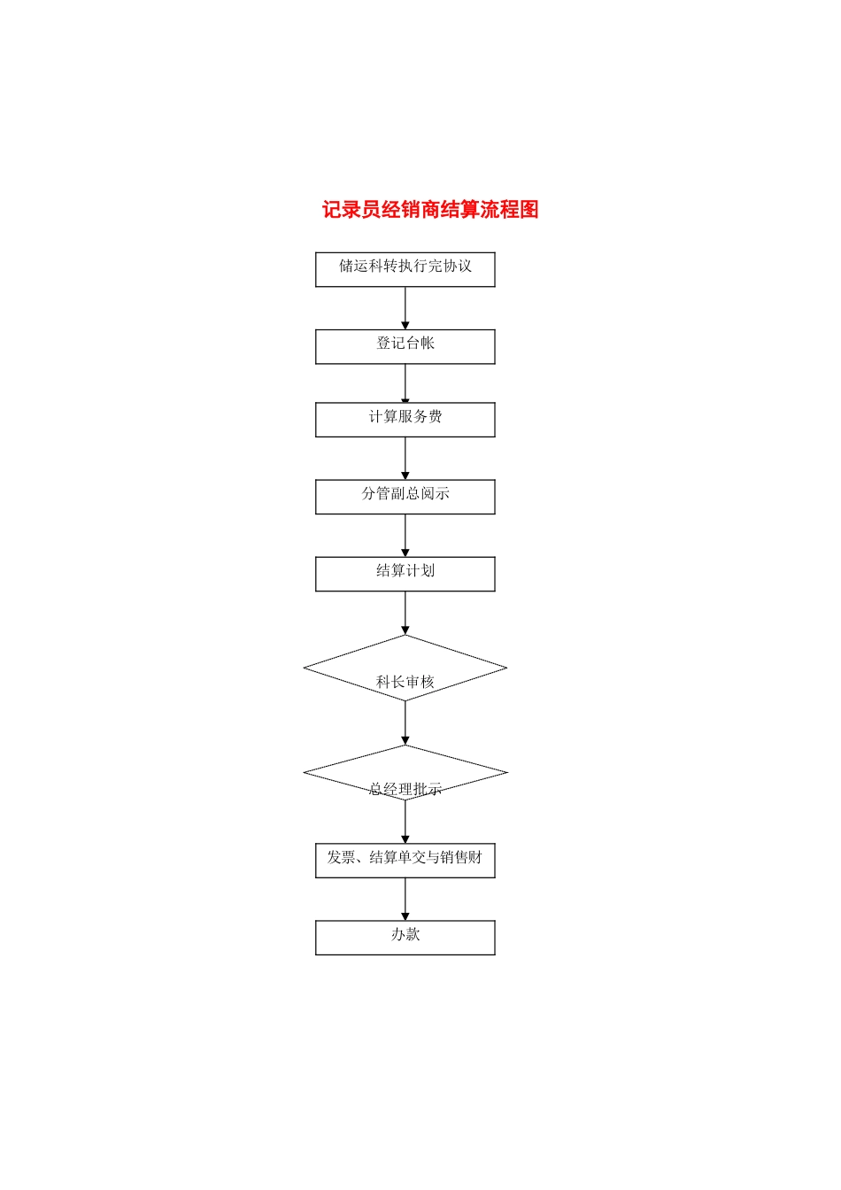 公司分项工作流程图_第3页