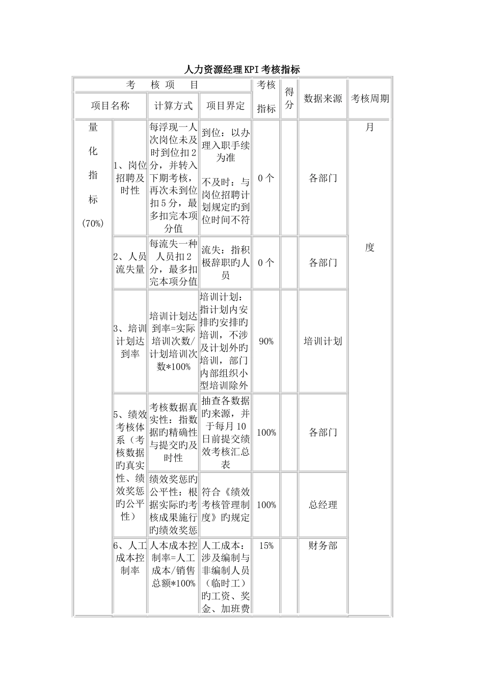 人力资源经理KPI考核指标_第1页