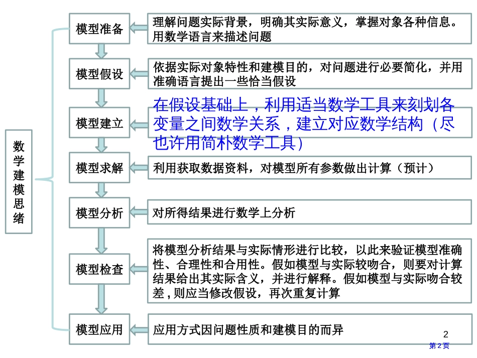 数学建模竞赛论文的写作市公开课金奖市赛课一等奖课件_第2页