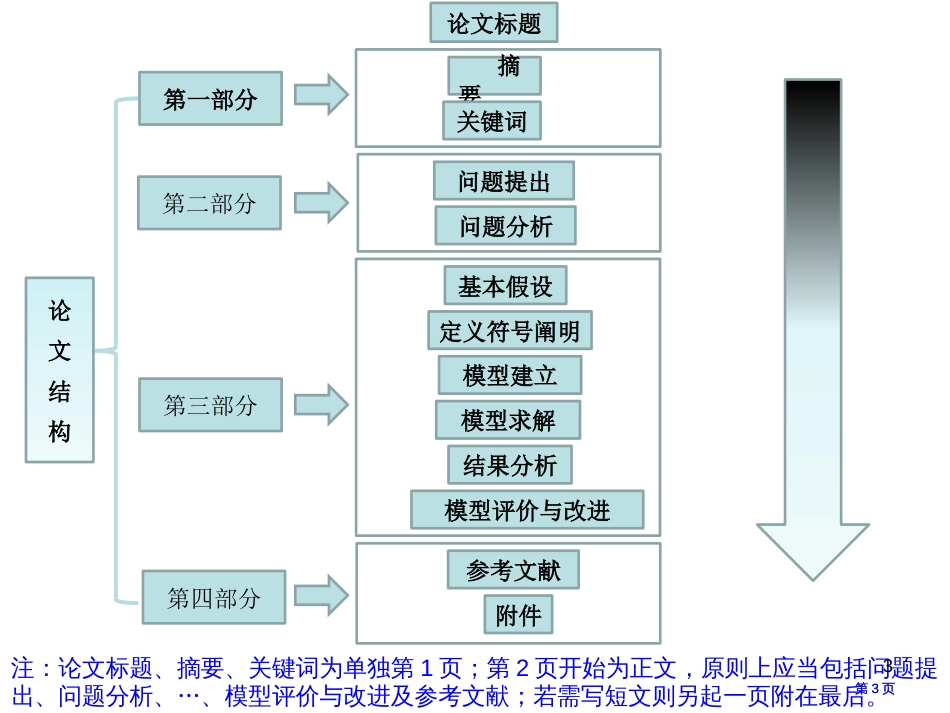 数学建模竞赛论文的写作市公开课金奖市赛课一等奖课件_第3页