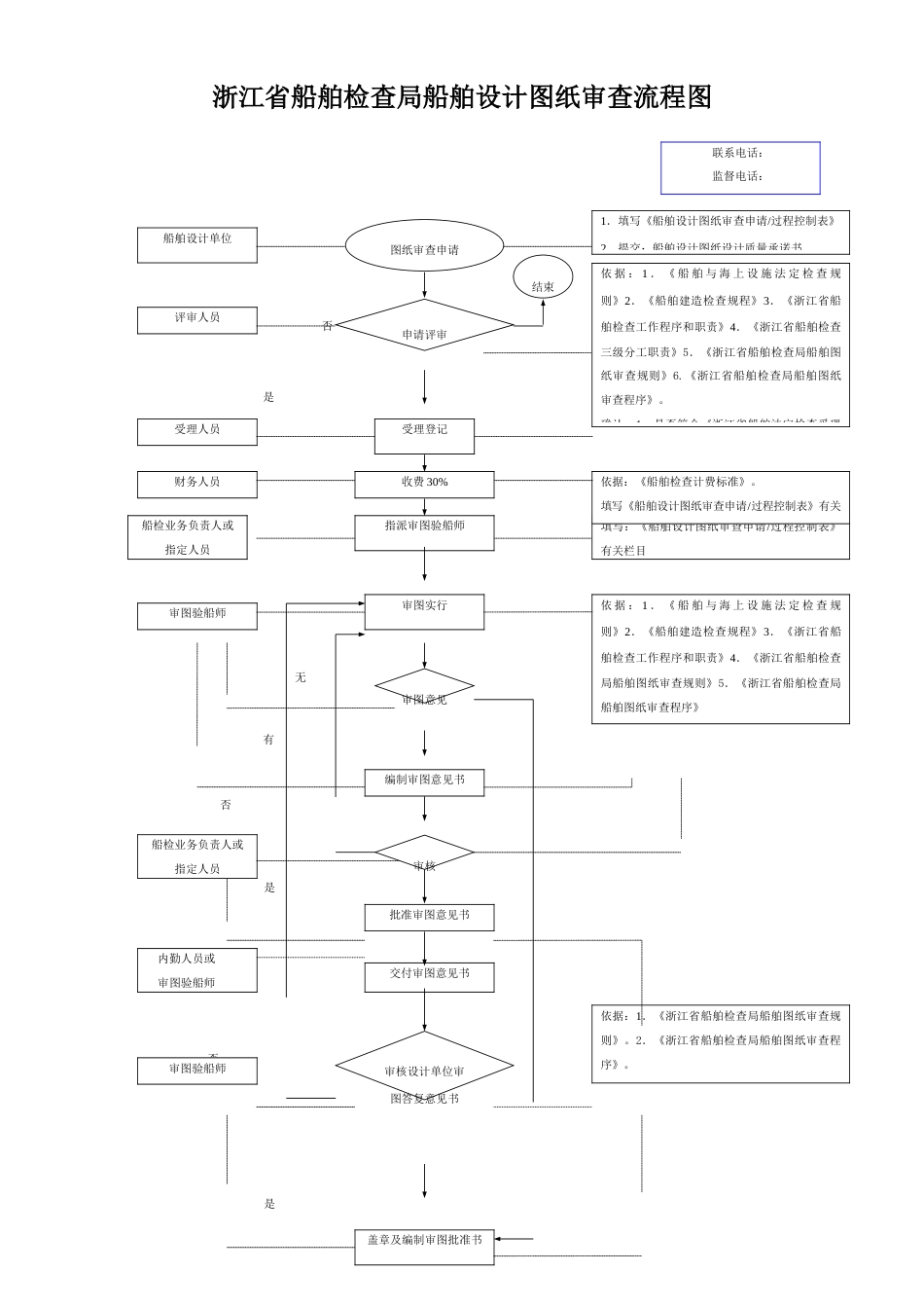 浙江省船舶检验局船舶设计图纸审查流程图_第1页