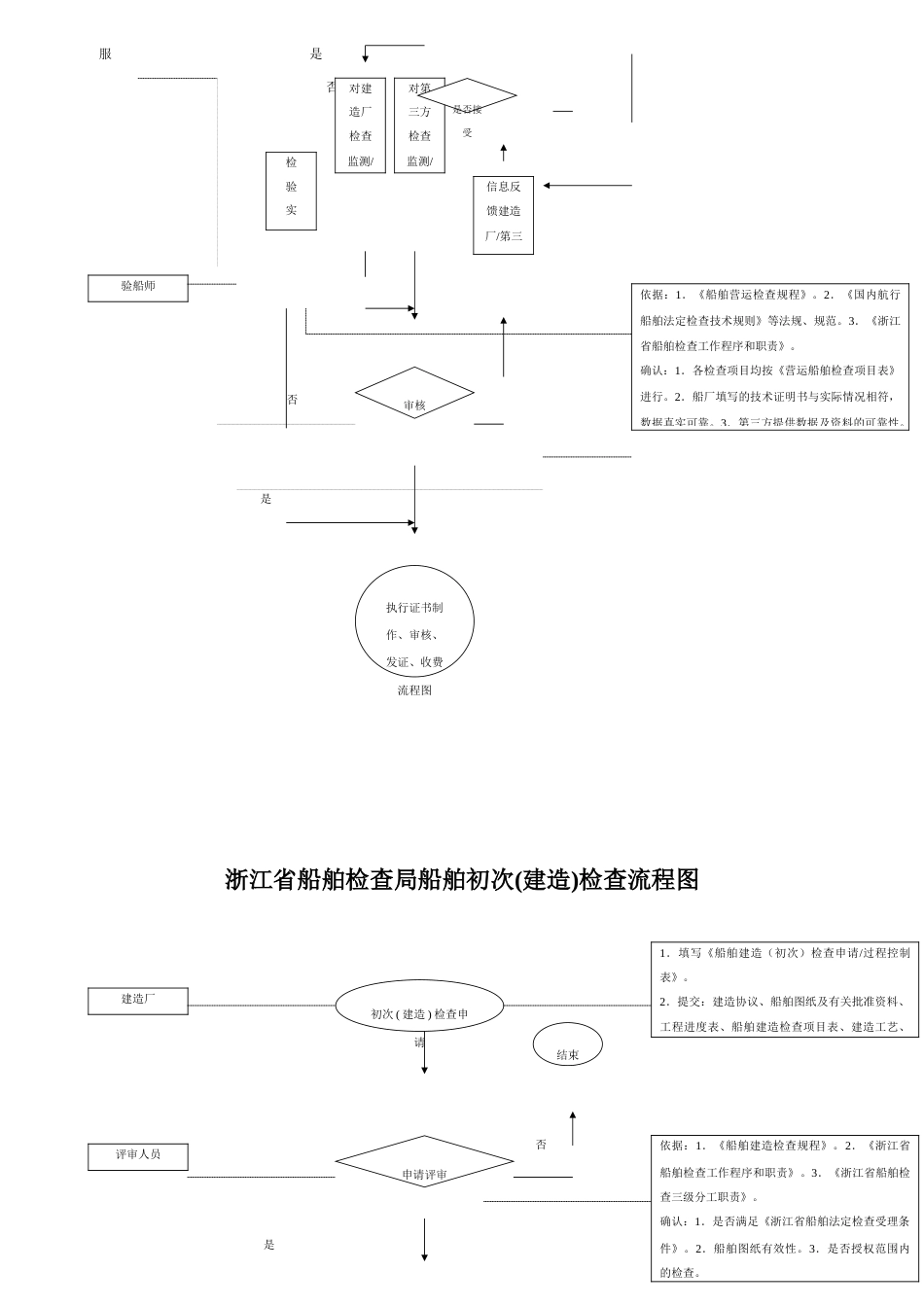 浙江省船舶检验局船舶设计图纸审查流程图_第3页