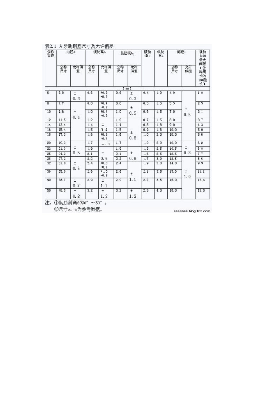 防护栏杆规定_第3页