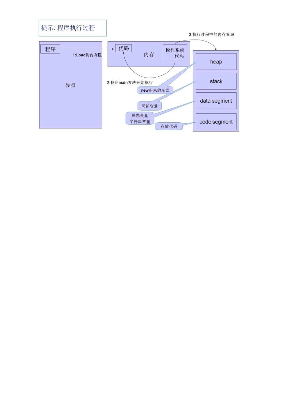 2023年马士兵J2SE基础语法个人笔记_第2页