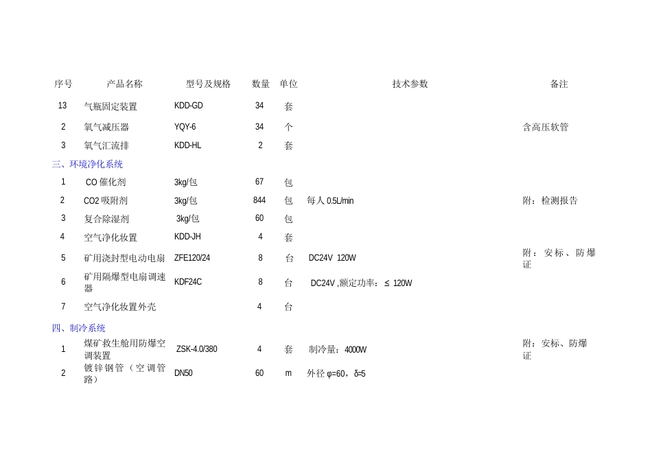 煤矿井下人标准固定式永久避难硐室设备配备明细表_第3页