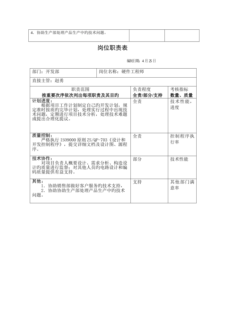 开发部岗位职责表_第2页