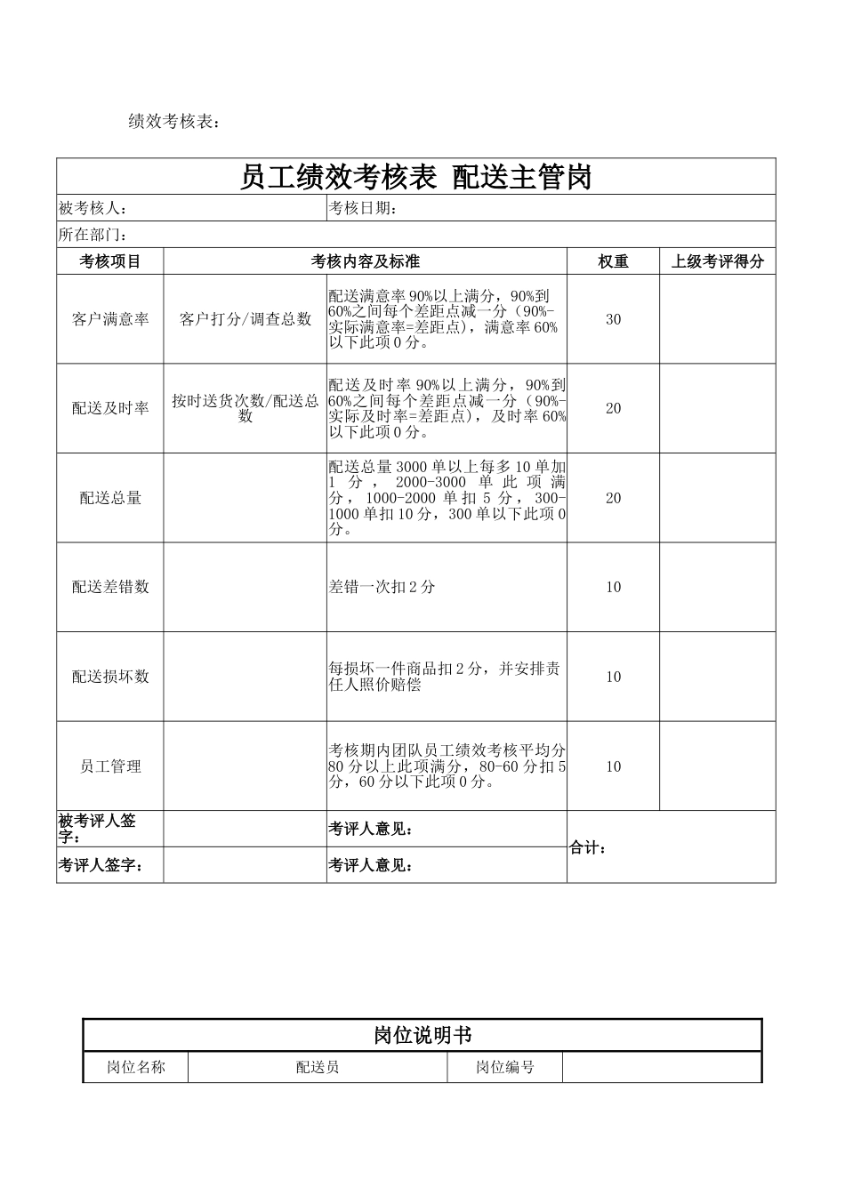 配送主管及配送员岗位职责考核指标_第3页