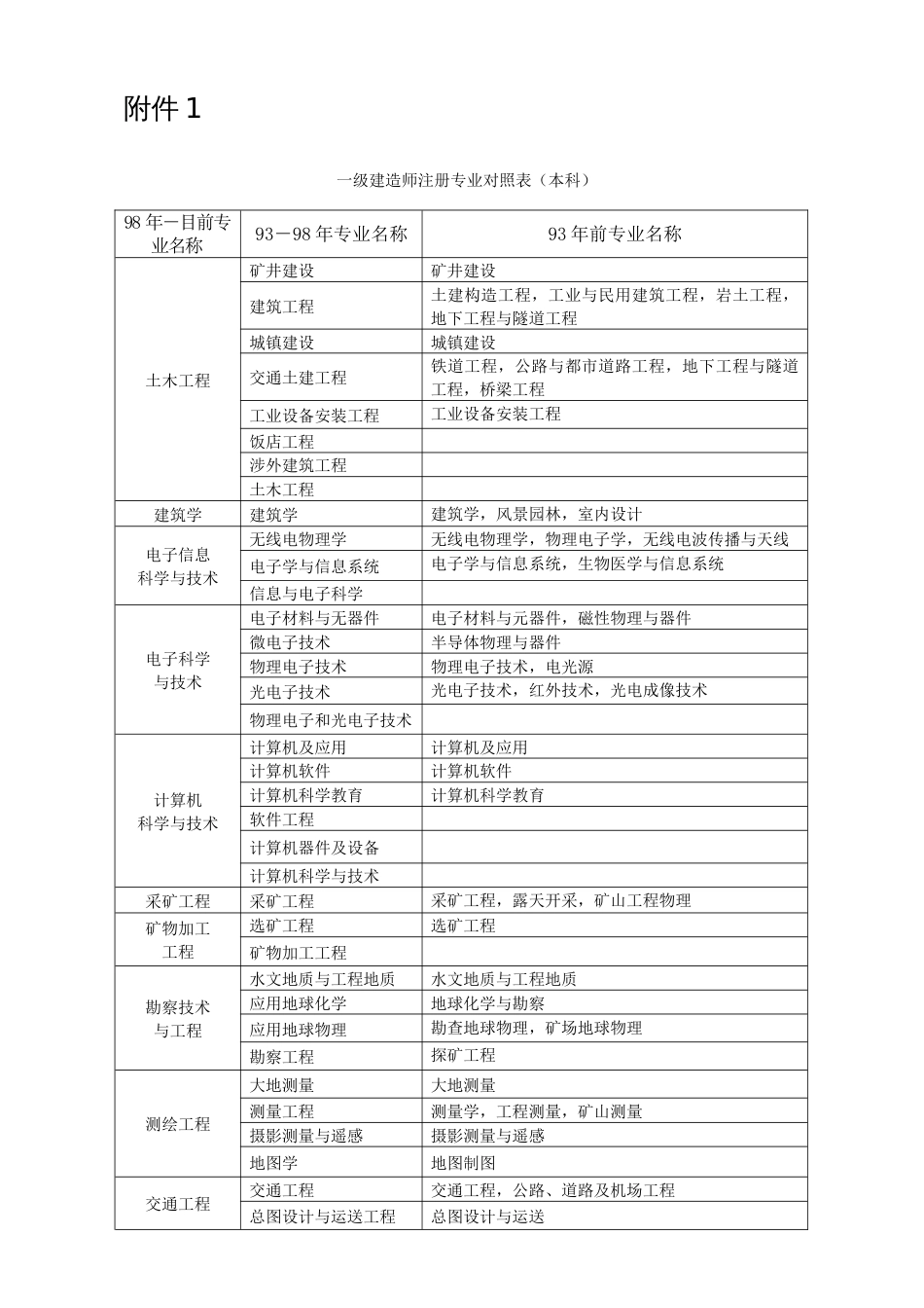 2023年一建专业对照表_第1页