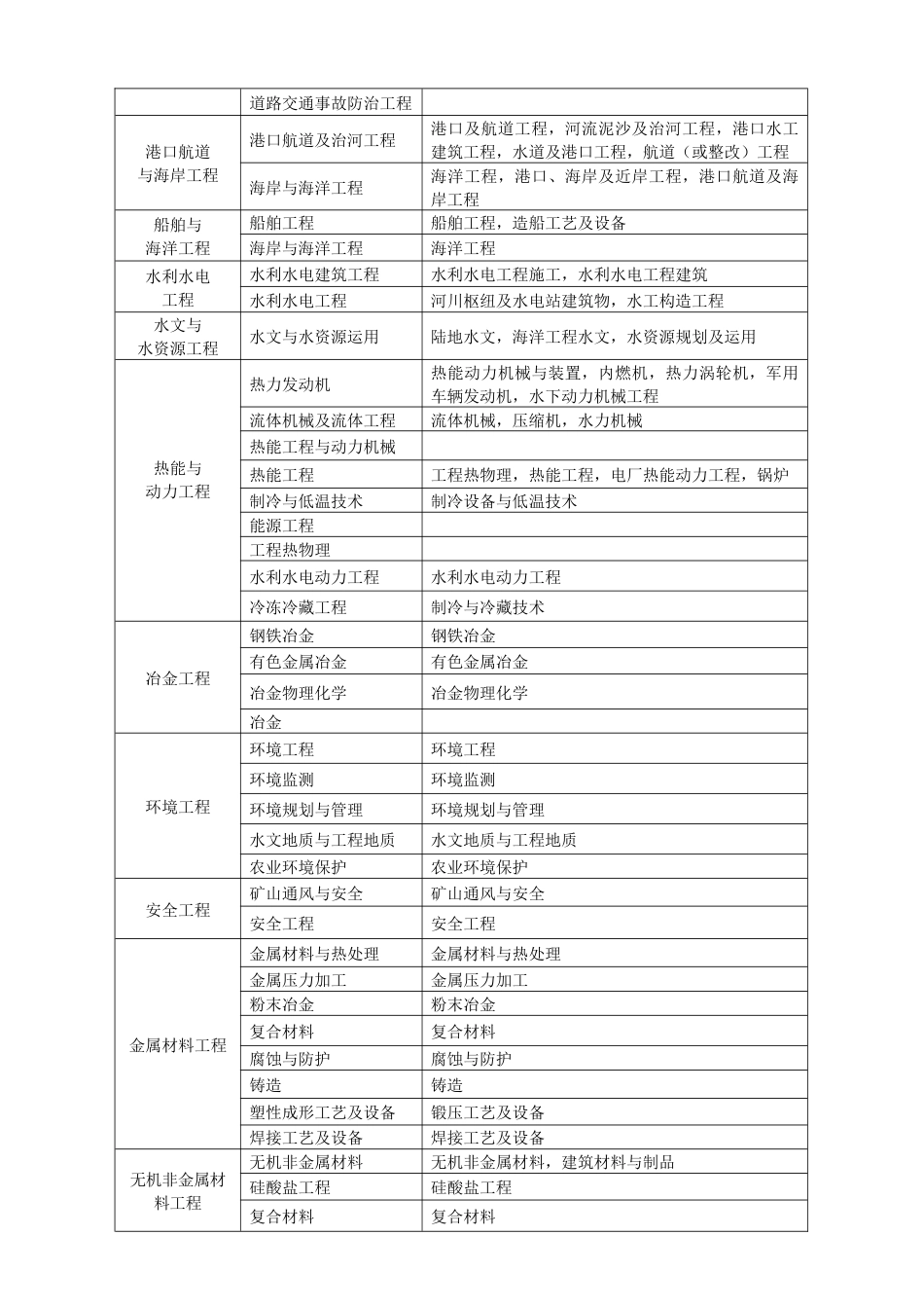 2023年一建专业对照表_第2页