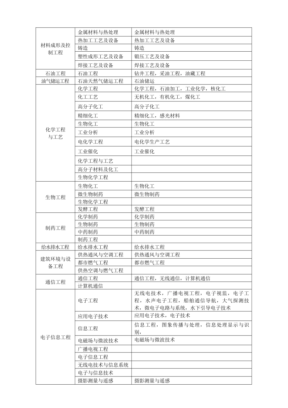 2023年一建专业对照表_第3页